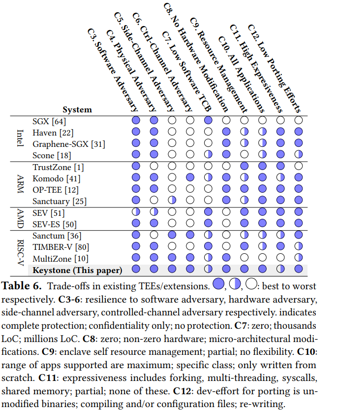 <a href='https://dl.acm.org/doi/abs/10.1145/3342195'>Table from: Keystone: an open framework for architecting trusted execution environments.</a>